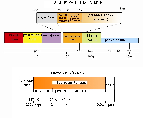 Длинноволновые, коротковолновые средневолновые обогреватели