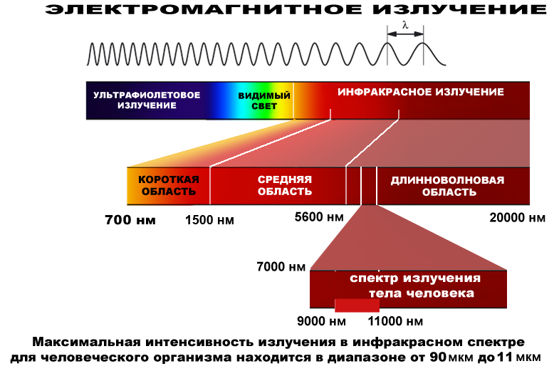 Длина волны длинноволнового инфракрасного излучения